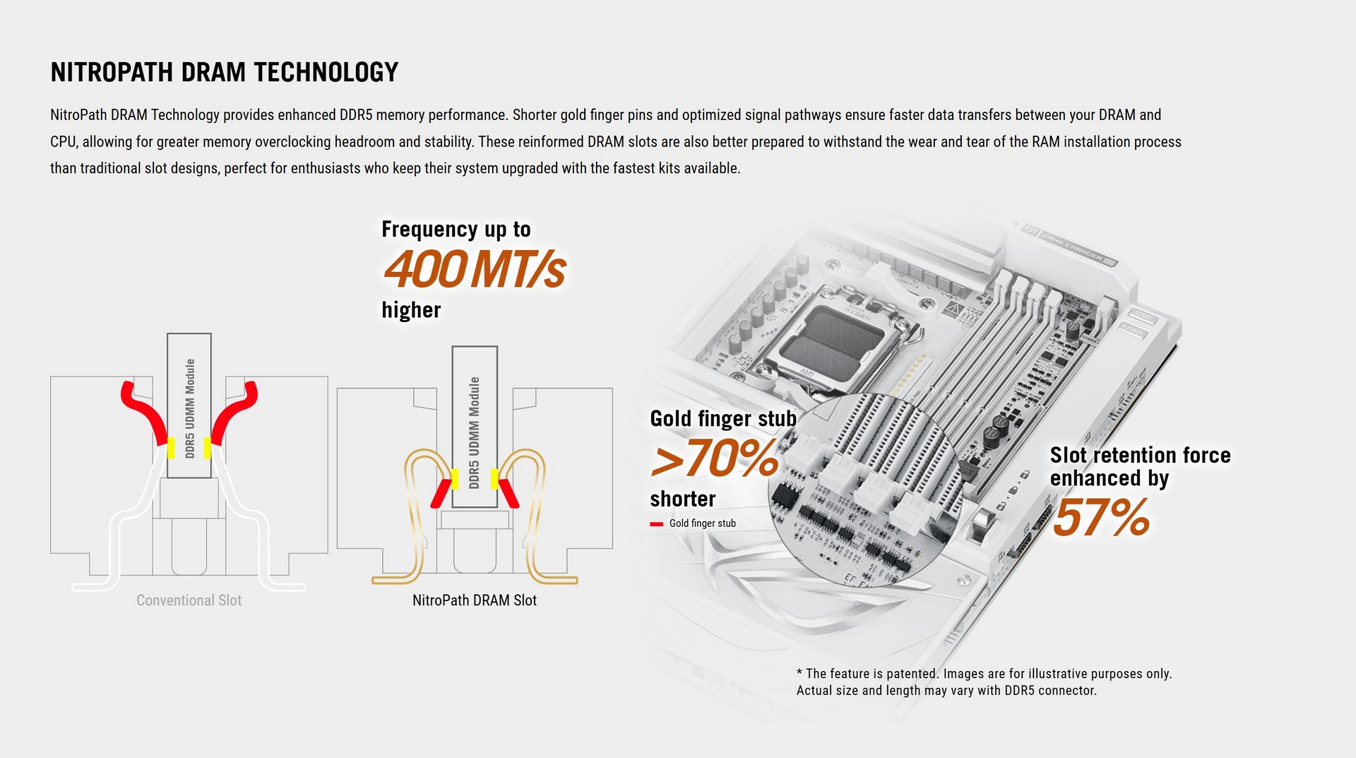 ASUS NitroPath DRAM technology diagram showing shorter gold finger stubs and reinforced DDR5 DIMM slot retention