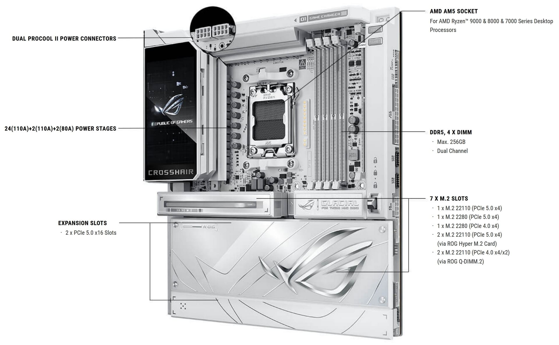 ASUS ROG Crosshair X870E Glacial board layout with VRM, AM5 socket, DIMM, and M.2 slot callouts